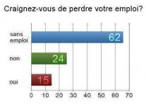 Résutats du sondage d'octobre 2009